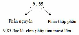 Khái niệm số thập phân lớp 5 hay, chi tiết | Lý thuyết Toán lớp 5