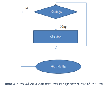 Lý thuyết Tin học 8 Bài 8: Lặp với số lần chưa biết trước (hay, chi tiết)