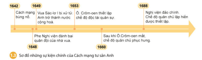 Lý thuyết Lịch sử 8 Bài 1 (Chân trời sáng tạo): Các cuộc cách mạng tư sản ở Châu Âu và Bắc Mỹ  (ảnh 1)