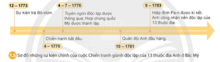 Lý thuyết Lịch sử 8 Bài 1 (Chân trời sáng tạo): Các cuộc cách mạng tư sản ở Châu Âu và Bắc Mỹ  (ảnh 1)