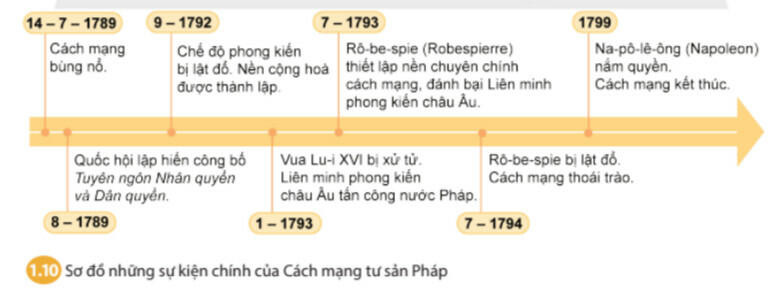 Lý thuyết Lịch sử 8 Bài 1 (Chân trời sáng tạo): Các cuộc cách mạng tư sản ở Châu Âu và Bắc Mỹ  (ảnh 1)