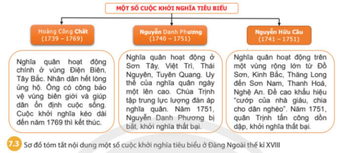 Lý thuyết Lịch sử 8 Bài 7 (Chân trời sáng tạo): Khởi nghĩa nông dân ở Đàng Ngoài thế kỉ VIII (ảnh 1)