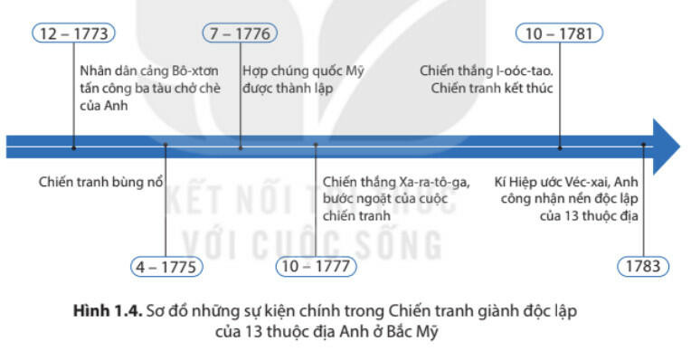  Lý thuyết Lịch sử 8 Bài 1 (Kết nối tri thức): Cách mạng tư sản Anh và chiến tranh giành độc lập của 13 thuộc địa Anh ở Bắc Mỹ (ảnh 1)