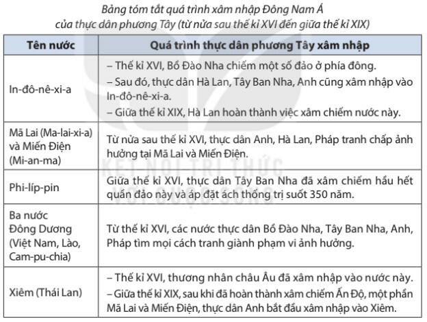 Lý thuyết Lịch sử 8 Bài 4 (Kết nối tri thức): Đông Nam Á từ nửa sau thế kỉ XVI đến giữa thế kỉ XIX (ảnh 1)