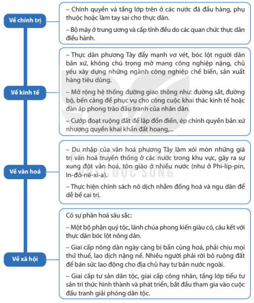 Lý thuyết Lịch sử 8 Bài 4 (Kết nối tri thức): Đông Nam Á từ nửa sau thế kỉ XVI đến giữa thế kỉ XIX (ảnh 1)