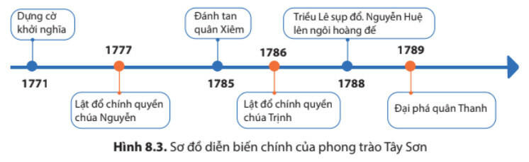 Lý thuyết Lịch sử 8 Bài 8 (Kết nối tri thức): Phong trào Tây Sơn (ảnh 1)