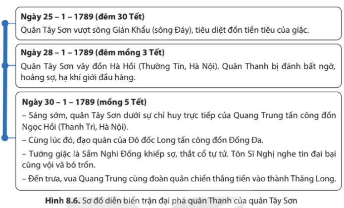 Lý thuyết Lịch sử 8 Bài 8 (Kết nối tri thức): Phong trào Tây Sơn (ảnh 1)