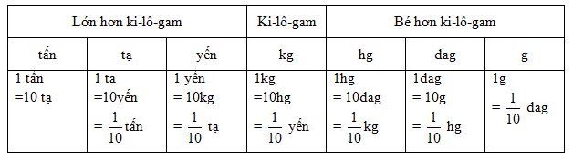 Bảng đơn vị đo khối lượng