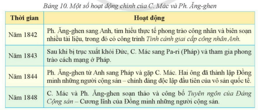 Lý thuyết Lịch sử 8 Bài 10 (Cánh Diều): Phong trào công nhân và sự ra đời của chủ nghĩa Mác (ảnh 1)