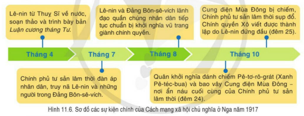 Lý thuyết Lịch sử 8 Bài 11 (Cánh Diều): Chiến tranh thế giới thứ nhất (1914-1918) và Cách mạng tháng Mười Nga năm 1917 (ảnh 1)