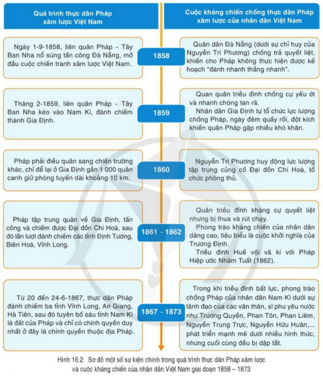 Lý thuyết Lịch sử 8 Bài 16 (Cánh Diều): Việt Nam nửa sau thế kỉ XIX (ảnh 1)