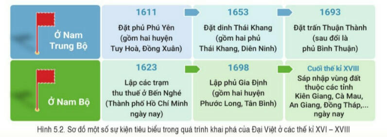 Lý thuyết Lịch sử 8 Bài 5 (Cánh Diều): Quá trình khai phá của Đại Việt trong các thế kỉ XVI - XVIII (ảnh 1)