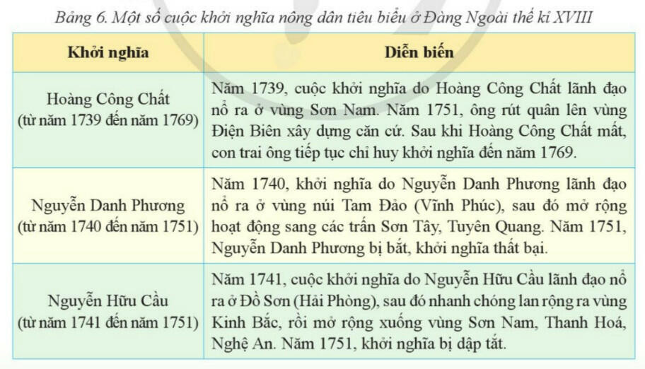 Lý thuyết Lịch sử 8 Bài 6 (Cánh Diều): Khởi nghĩa nông dân ở Đàng Ngoài thế kỉ XVIII (ảnh 1)