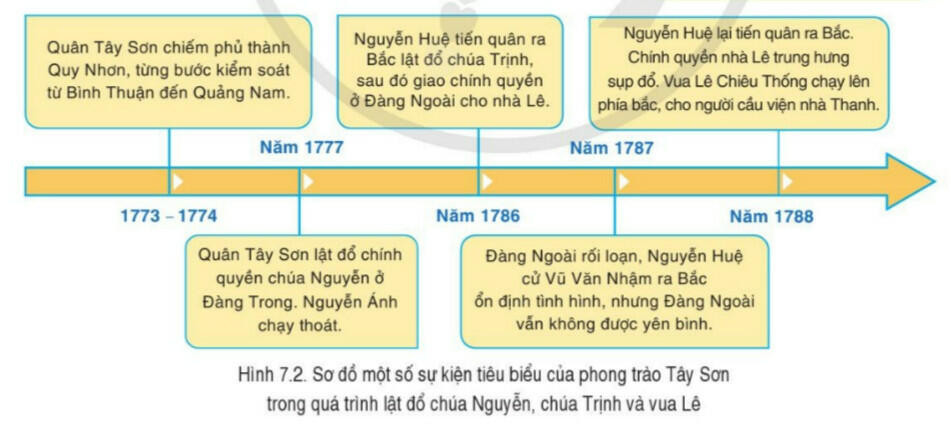 Lý thuyết Lịch sử 8 Bài 7 (Cánh Diều): Phong trào Tây Sơn thế kỉ XVIII (ảnh 1)