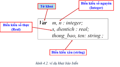 Lý thuyết Tin học 8 Bài 4: Sử dụng biến và hằng trong chương trình (hay, chi tiết)