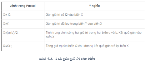 Lý thuyết Tin học 8 Bài 4: Sử dụng biến và hằng trong chương trình (hay, chi tiết)