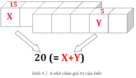 Lý thuyết Tin học 8 Bài 4: Sử dụng biến và hằng trong chương trình (hay, chi tiết)