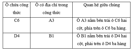 Lý thuyết Tin học 7 Bài 5: Thao tác với bảng tính (hay, chi tiết)