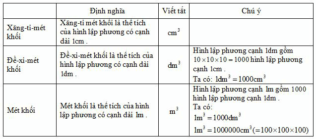 Thể tích của một hình Xăng-ti-mét khối, Đề-xi-mét khối, Mét khối lớp 5 hay, chi tiết | Lý thuyết Toán lớp 5