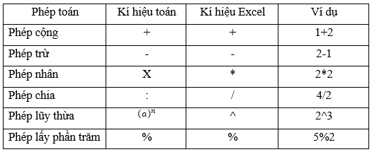 Lý thuyết Tin học 7 Bài 3: Thực hiện tính toán trên trang tính (hay, chi tiết)