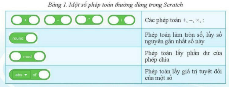 Lý thuyết Tin học 8 Bài 3 (Cánh diều): Sử dụng biểu thức trong chương trình (ảnh 1)