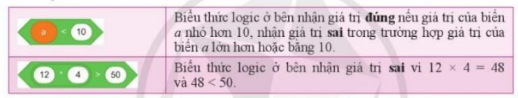 Lý thuyết Tin học 8 Bài 3 (Cánh diều): Sử dụng biểu thức trong chương trình (ảnh 1)