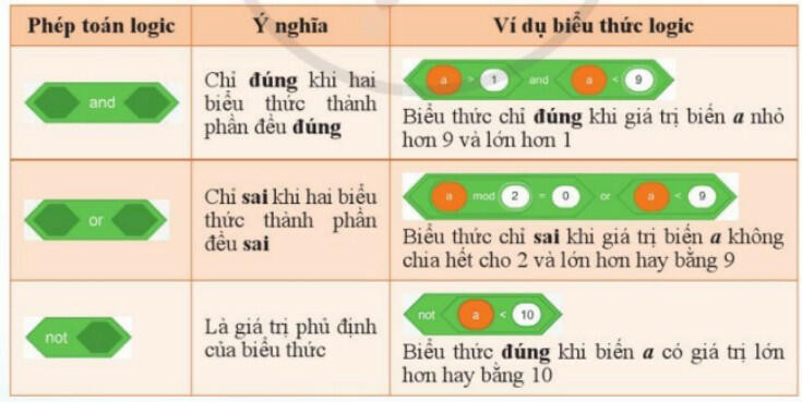 Lý thuyết Tin học 8 Bài 3 (Cánh diều): Sử dụng biểu thức trong chương trình (ảnh 1)