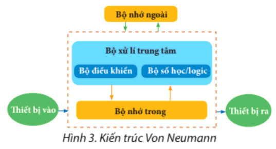 Lý thuyết Tin học 8 Bài 1 (Chân trời sáng tạo): Lịch sử phát triển máy tính (ảnh 1)