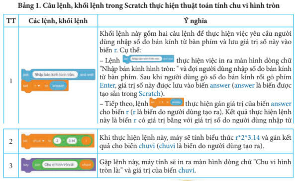  Lý thuyết Tin học 8 Bài 12 (Chân trời sáng tạo): Thuật toán, chương trình máy tính (ảnh 1)