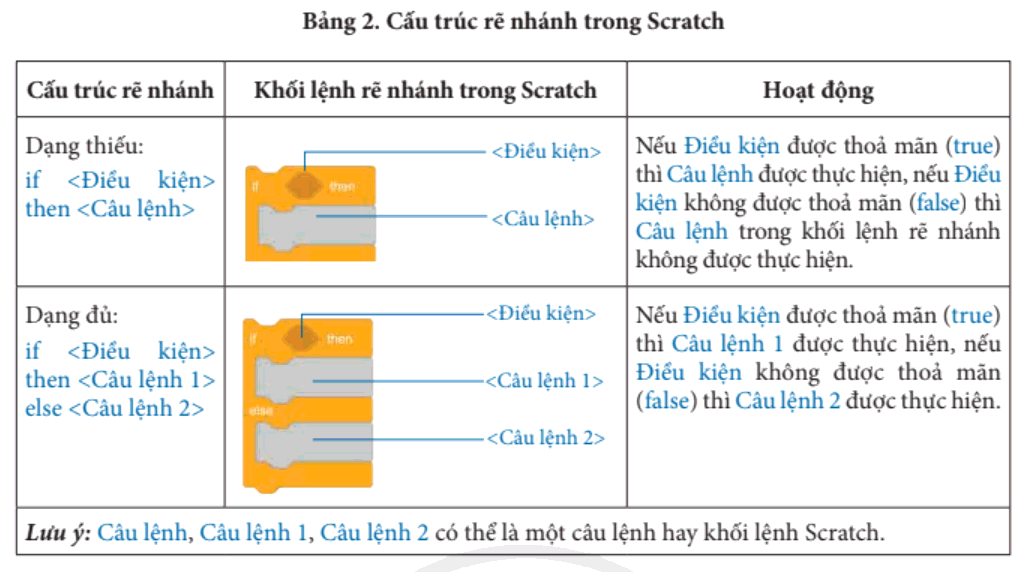 Lý thuyết Tin học 8 Bài 13 (Chân trời sáng tạo): Cấu trúc rẽ nhánh (ảnh 1)