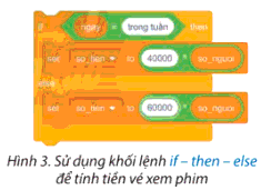 Lý thuyết Tin học 8 Bài 13 (Chân trời sáng tạo): Cấu trúc rẽ nhánh (ảnh 1)