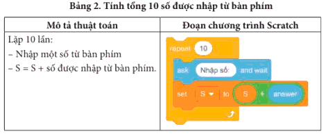 Lý thuyết Tin học 8 Bài 14 (Chân trời sáng tạo): Cấu trúc lặp (ảnh 1)