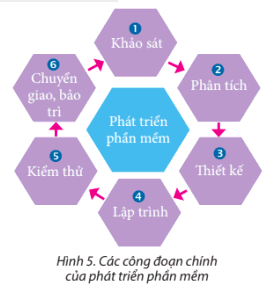 Lý thuyết Tin học 8 Bài 16 (Chân trời sáng tạo): Tin học và nghề nghiệp (ảnh 1)