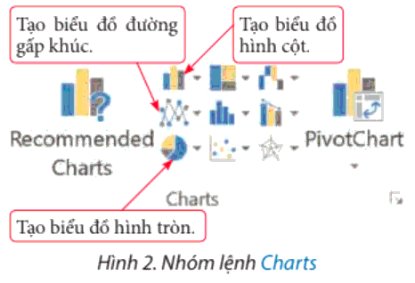  Lý thuyết Tin học 8 Bài 7 (Chân trời sáng tạo): Tạo, chỉnh sửa biểu đồ (ảnh 1)