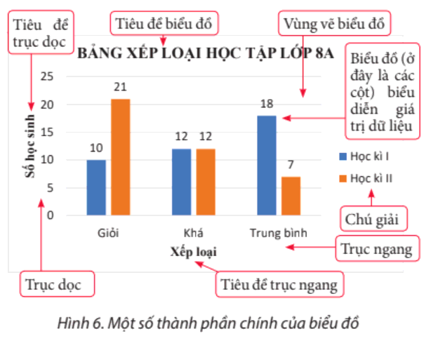  Lý thuyết Tin học 8 Bài 7 (Chân trời sáng tạo): Tạo, chỉnh sửa biểu đồ (ảnh 1)