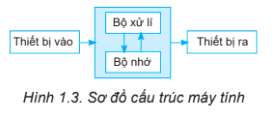  Lý thuyết Tin học 8 Bài 1 (Kết nối tri thức): Lược sử công cụ tính toán (ảnh 1)