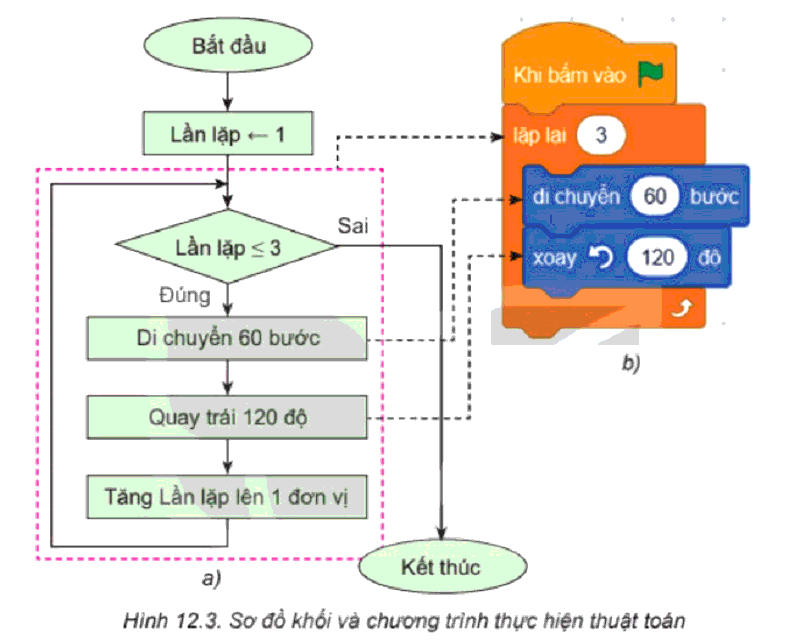  Lý thuyết Tin học 8 Bài 12 (Kết nối tri thức): Từ thuật toán đến chương trình (ảnh 1)