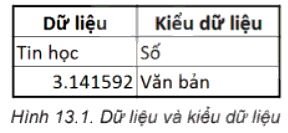 Lý thuyết Tin học 8 Bài 13 (Kết nối tri thức): Biểu diễn dữ liệu (ảnh 1)