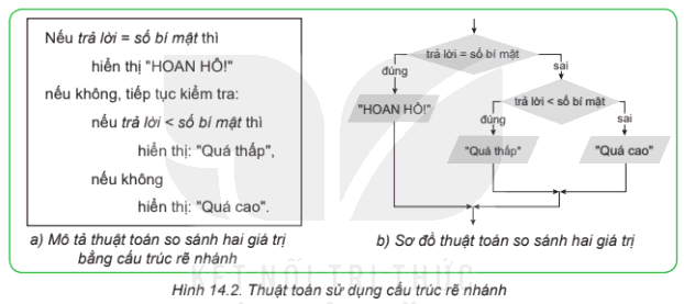 Lý thuyết Tin học 8 Bài 14 (Kết nối tri thức): Cấu trúc điều khiển (ảnh 1)