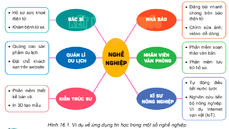 Lý thuyết Tin học 8 Bài 16 (Kết nối tri thức): Tin học với nghề nghiệp (ảnh 1)