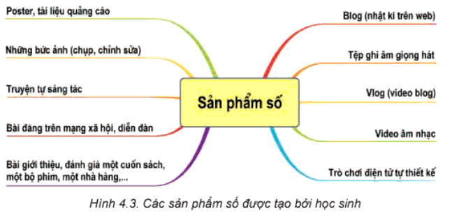 Lý thuyết Tin học 8 Bài 4 (Kết nối tri thức): Đạo đức và văn hoá trong sử dụng công nghệ kĩ thuật số (ảnh 1)