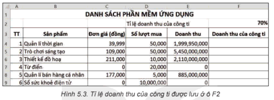 Lý thuyết Tin học 8 Bài 5 (Kết nối tri thức): Sử dụng bảng tính giải quyết bài toán thực tế (ảnh 1)