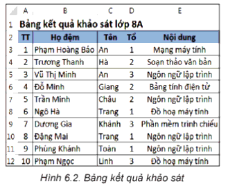 Lý thuyết Tin học 8 Bài 6 (Kết nối tri thức): Sắp xếp và lọc dữ liệu (ảnh 1)