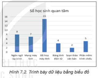 Lý thuyết Tin học 8 Bài 7 (Kết nối tri thức): Trực quan hoá dữ liệu (ảnh 1)