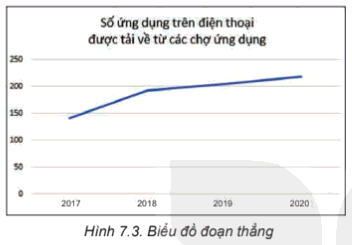 Lý thuyết Tin học 8 Bài 7 (Kết nối tri thức): Trực quan hoá dữ liệu (ảnh 1)