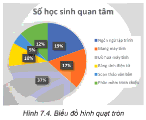 Lý thuyết Tin học 8 Bài 7 (Kết nối tri thức): Trực quan hoá dữ liệu (ảnh 1)