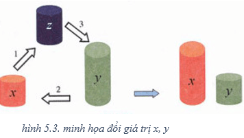 Lý thuyết Tin học 8 Bài 5: Từ bài toán đến chương trình (hay, chi tiết)