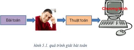 Lý thuyết Tin học 8 Bài 5: Từ bài toán đến chương trình (hay, chi tiết)