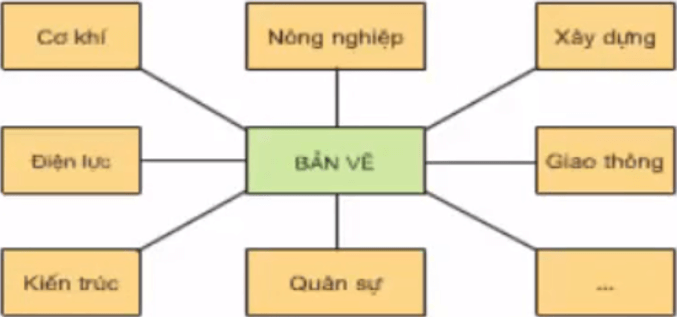 Lý thuyết Công nghệ 8 Bài 1. Vai trò của bản vẽ kỹ thuật trong sản xuất và đời sống hay, ngắn gọn