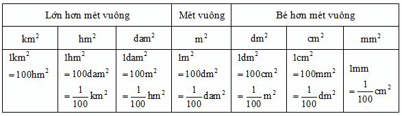 Viết các số đo diện tích dưới dạng số thập phân lớp 5 hay, chi tiết | Lý thuyết Toán lớp 5